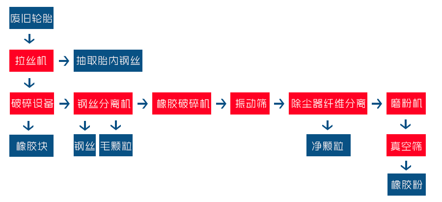 废旧轮胎破碎工艺流程图