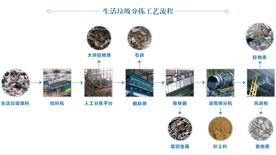 生活垃圾分拣工艺流程